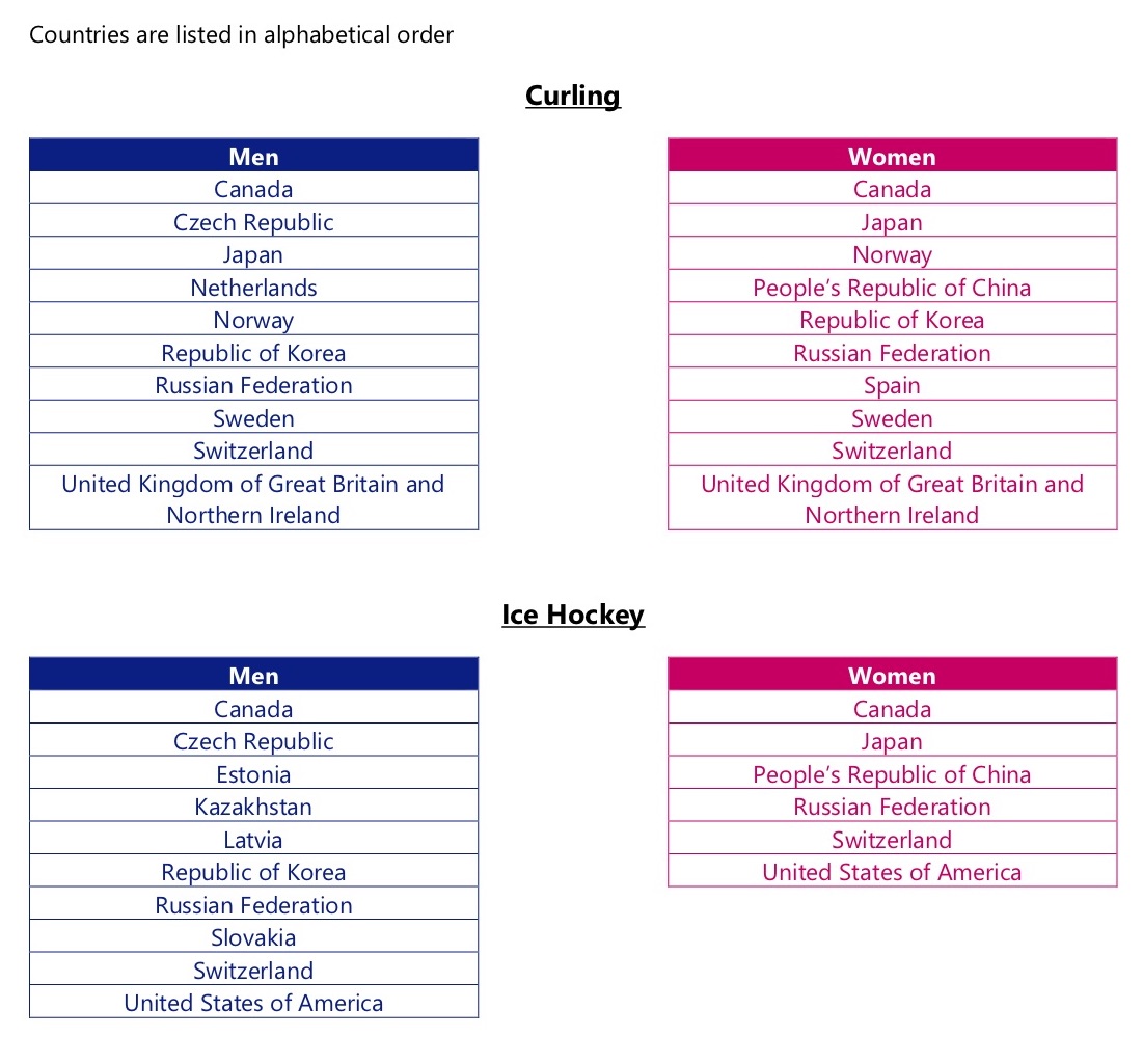 Team Selection lucerne 2021