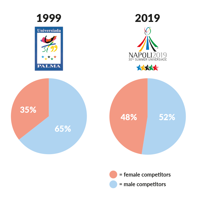 Igualdad de género – FISU